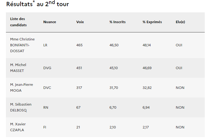 resultats s&eacute;natoriales.PNG (21 KB)